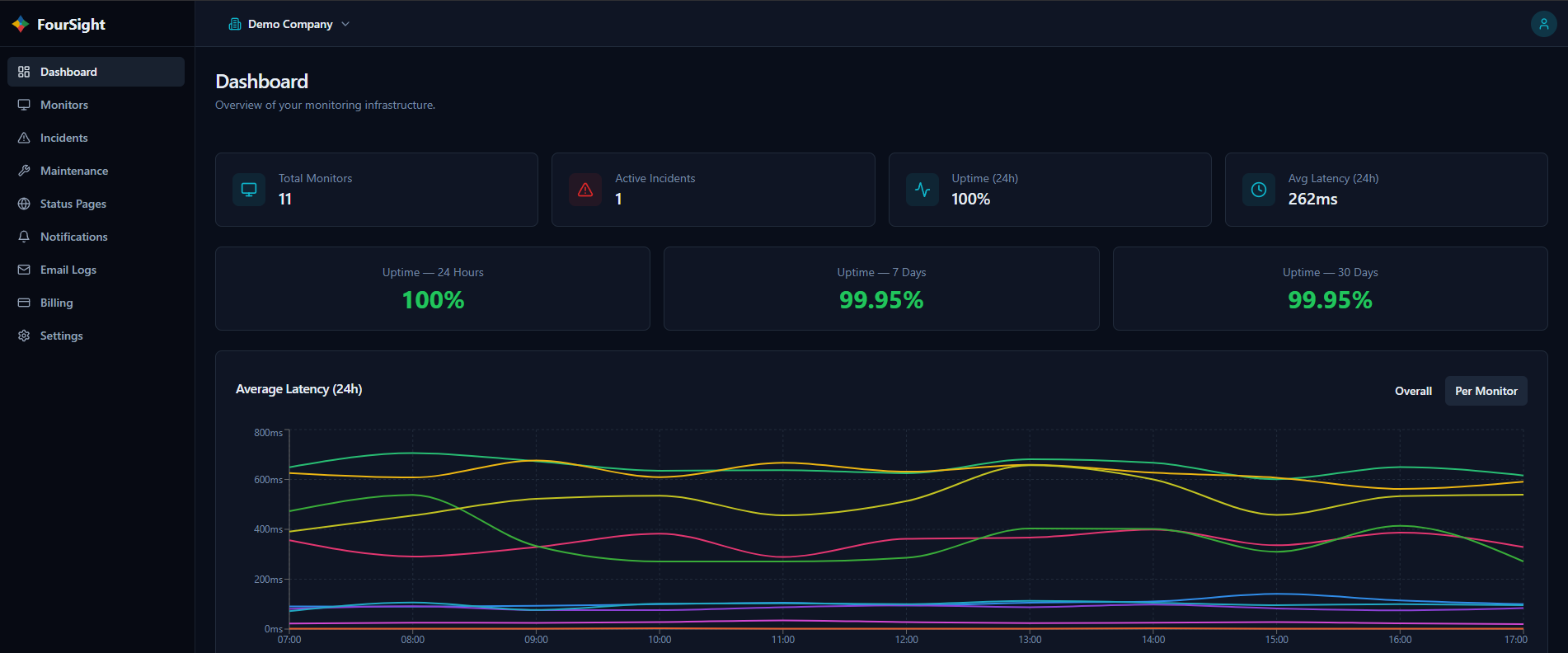 FourSight monitoring dashboard